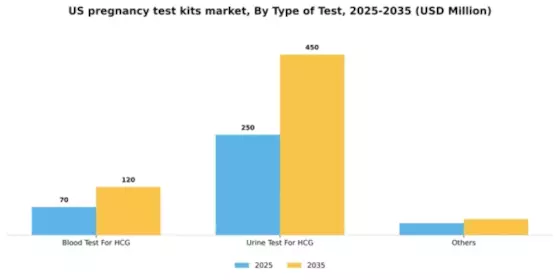 US Pregnancy Test Kits Market Segment Image 2