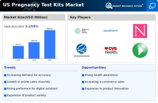 US Pregnancy Test Kits Market Infographic