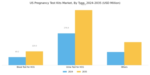 US Pregnancy Test Kits Market Segment Image 0