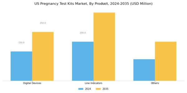 US Pregnancy Test Kits Market Segment Image 1