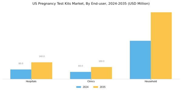 US Pregnancy Test Kits Market Segment Image 2