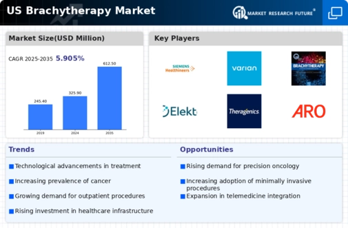 US Brachytherapy Market Infographic