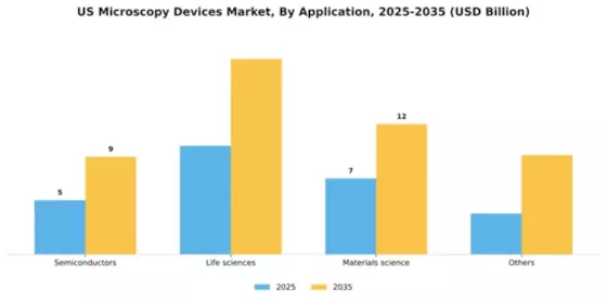 US Microscopy Devices Market Segment Image 0