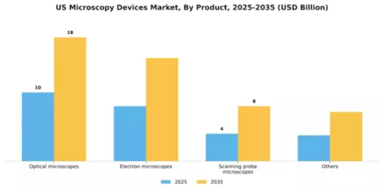 US Microscopy Devices Market Segment Image 2