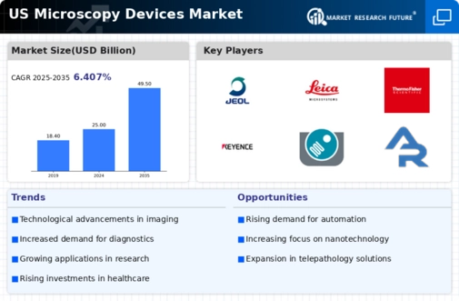 US Microscopy Devices Market Infographic