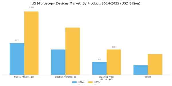 US Microscopy Devices Market Segment Image 1