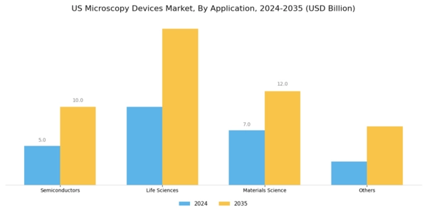 US Microscopy Devices Market Segment Image 2