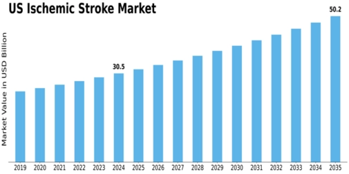 US Ischemic Stroke Market Size
