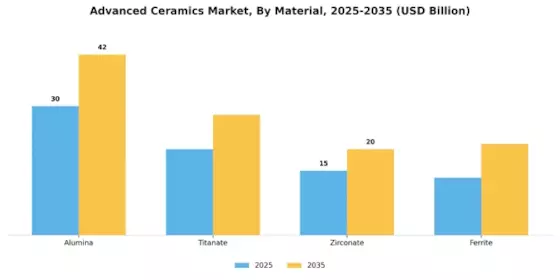 Advanced Ceramics Market Segment Image 0