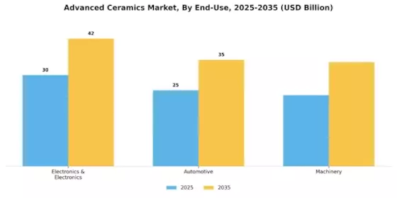 Advanced Ceramics Market Segment Image 1