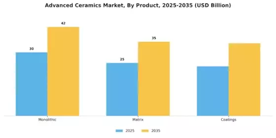 Advanced Ceramics Market Segment Image 2