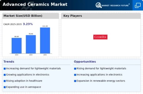 Advanced Ceramics Market Infographic
