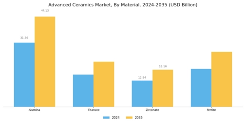 Advanced Ceramics Market Segment Image 0