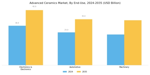 Advanced Ceramics Market Segment Image 1
