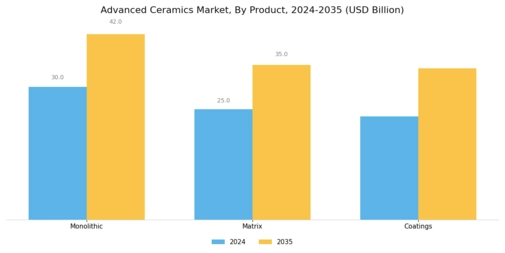Advanced Ceramics Market Segment Image 2