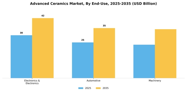 Advanced Ceramics Market Segment Image 0