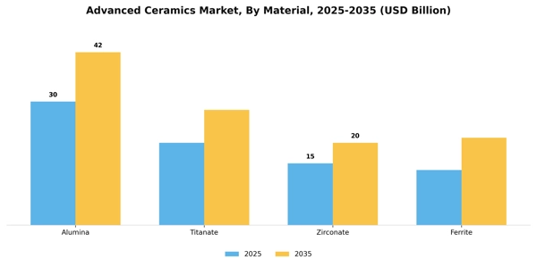 Advanced Ceramics Market Segment Image 1