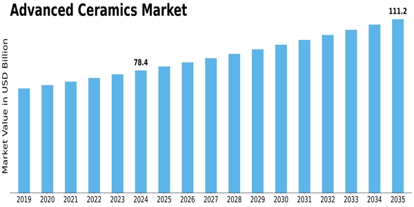 Advanced Ceramics Market Size