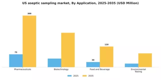 US Aseptic Sampling Market Segment Image 0