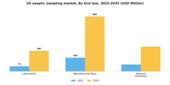 US Aseptic Sampling Market Segment Image 1