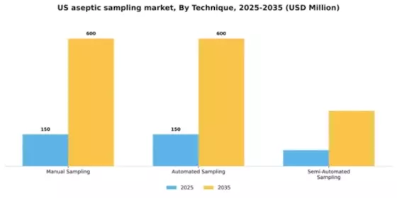 US Aseptic Sampling Market Segment Image 2