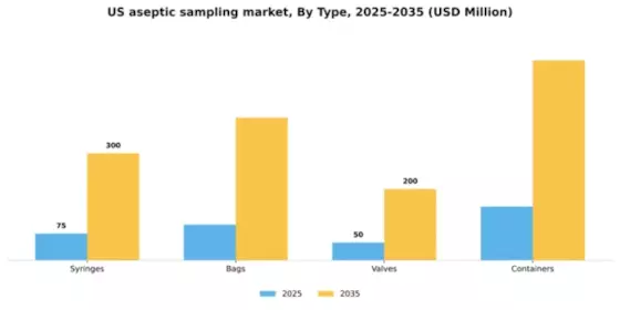 US Aseptic Sampling Market Segment Image 3