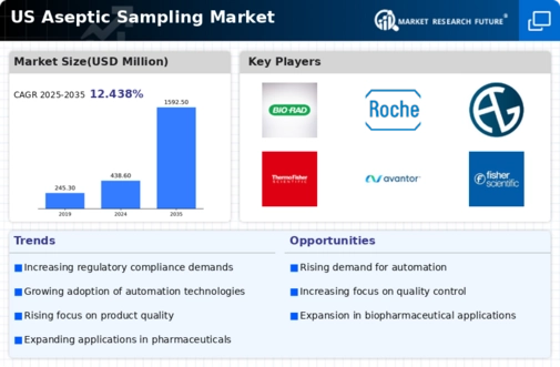 US Aseptic Sampling Market Infographic