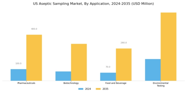 US Aseptic Sampling Market Segment Image 0