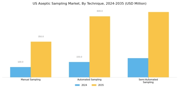 US Aseptic Sampling Market Segment Image 1