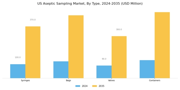 US Aseptic Sampling Market Segment Image 2