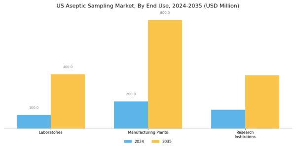 US Aseptic Sampling Market Segment Image 3