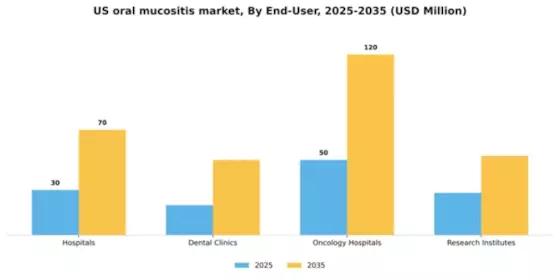 US Oral Mucositis Market Segment Image 1