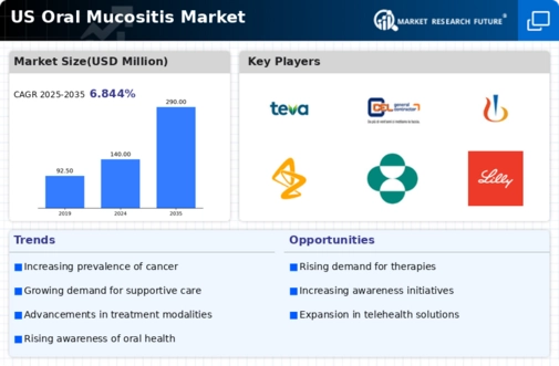 US Oral Mucositis Market Infographic