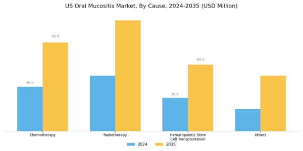US Oral Mucositis Market Segment Image 0