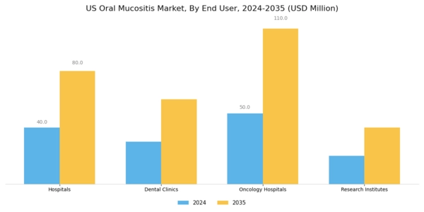 US Oral Mucositis Market Segment Image 1