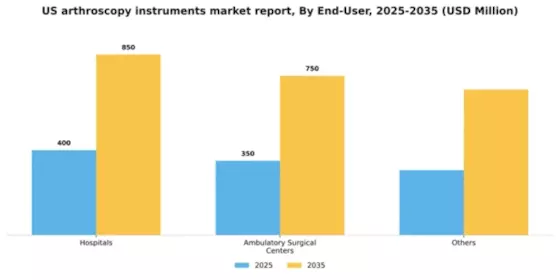 US Arthroscopy Instruments Market Segment Image 1