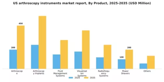 US Arthroscopy Instruments Market Segment Image 2