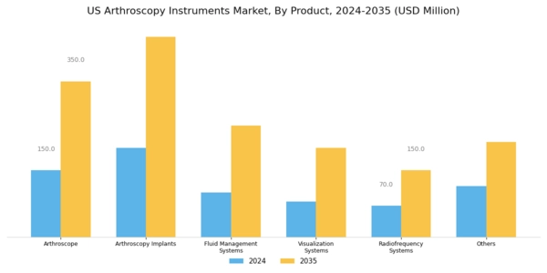US Arthroscopy Instruments Market Segment Image 0