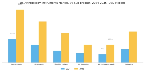 US Arthroscopy Instruments Market Segment Image 1