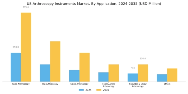 US Arthroscopy Instruments Market Segment Image 2