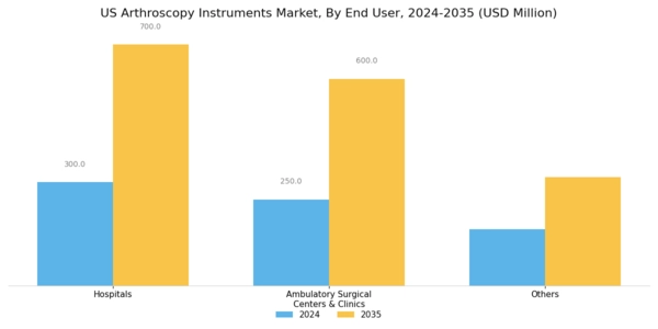 US Arthroscopy Instruments Market Segment Image 3