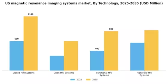 US Magnetic Resonance Imaging Systems Market Segment Image 3