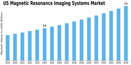 US Magnetic Resonance Imaging Systems Market Size