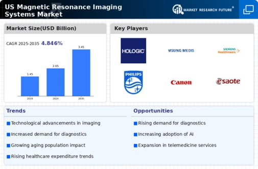 US Magnetic Resonance Imaging Systems Market Infographic