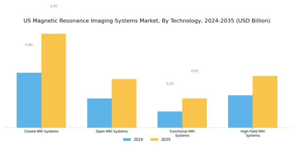 US Magnetic Resonance Imaging Systems Market Segment Image 0