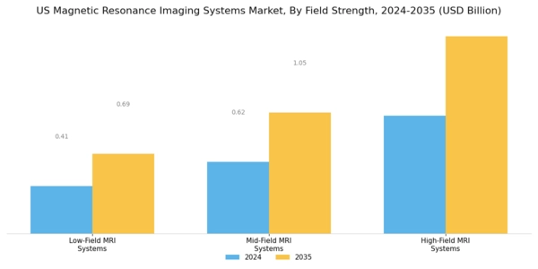 US Magnetic Resonance Imaging Systems Market Segment Image 3