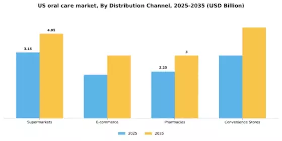 US Oral Care Market Segment Image 0