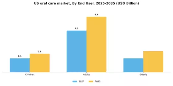 US Oral Care Market Segment Image 1