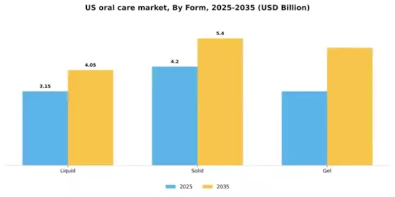 US Oral Care Market Segment Image 2