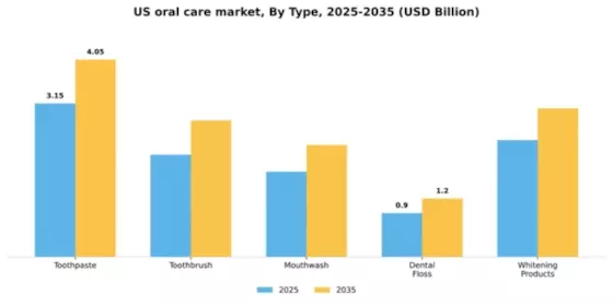 US Oral Care Market Segment Image 3